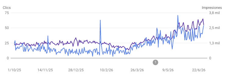 Gráfica de clics e impresiones en Google Search Console de Cliente A de Seoteco