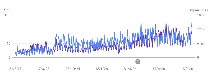 Gráfica de clics e impresiones en Google Search Console de Cliente B de Seoteco